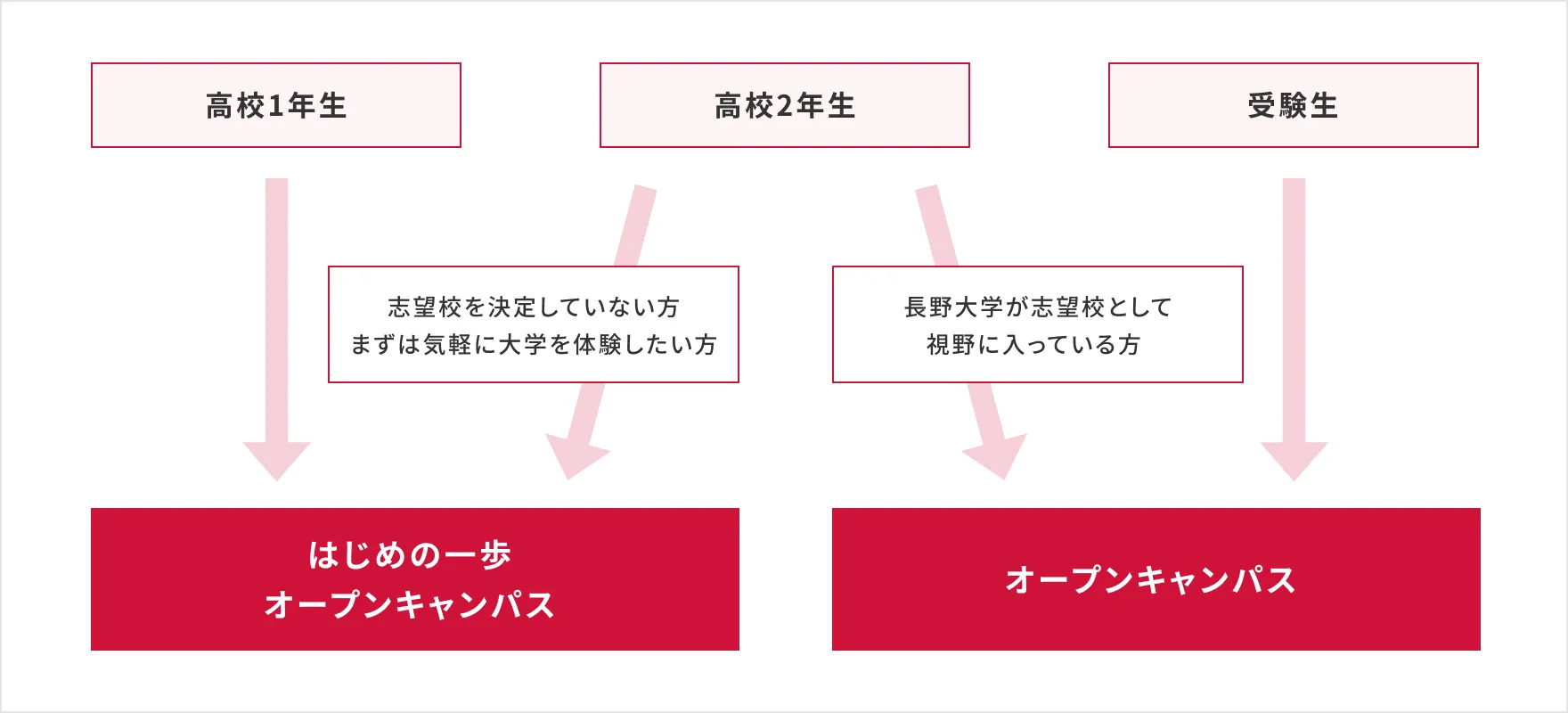 高校1年生・2年生・受験生向けのオープンキャンパス選択フロー図。志望校が未定の方や気軽に体験したい1・2年生は「はじめの一歩オープンキャンパス」へ、長野大学が視野に入っている2年生や受験生は「オープンキャンパス」へお越しください。