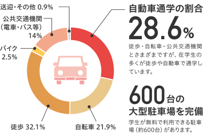 自動車通学の割合28.6% 600台の大型駐車場を完備