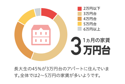 1ヶ月の家賃3万円台