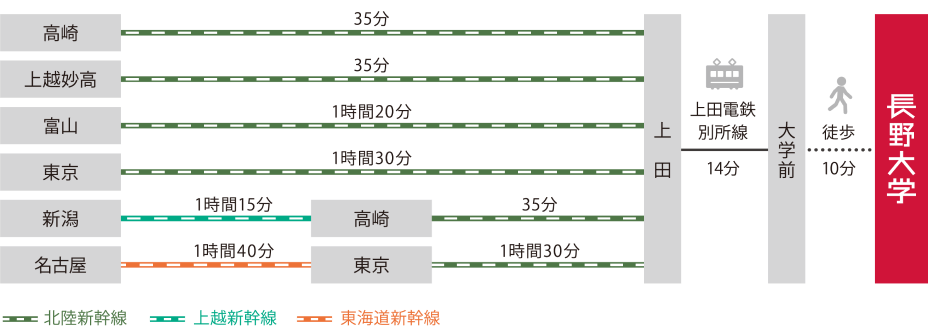 各地から上田駅までアクセス後は大学前駅まで上田電鉄別所線で14分、そこから大学まで徒歩10分でアクセスできます