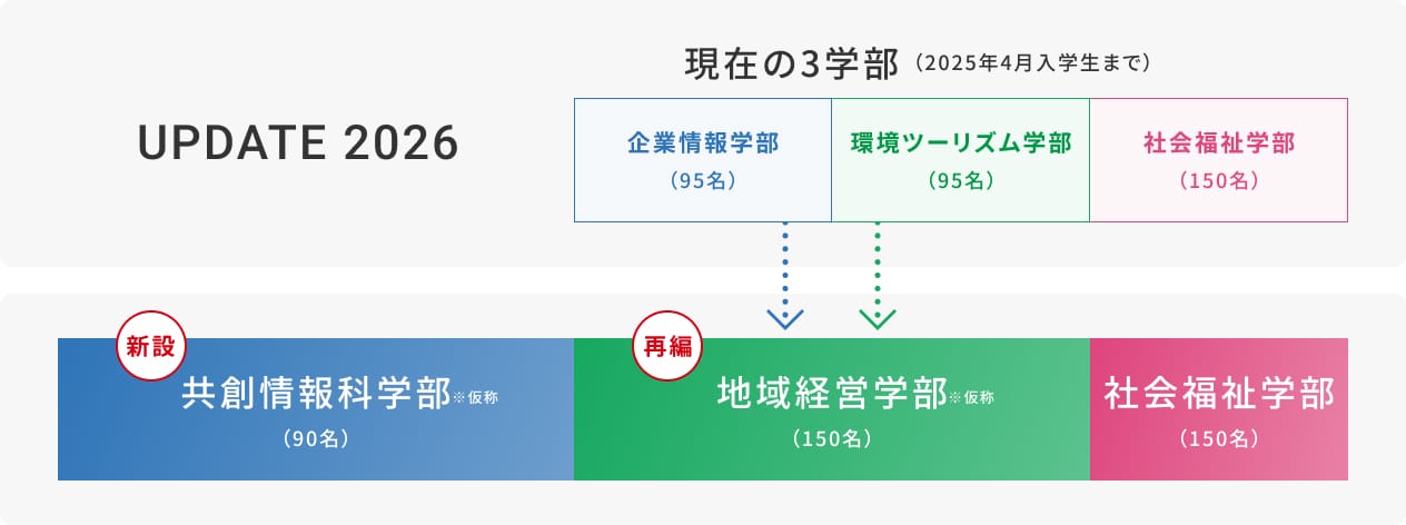 現在の3学部（2025年4月入学生まで）から2026年4月新たな3学部の学びへ。