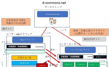 d-commons.netの構成