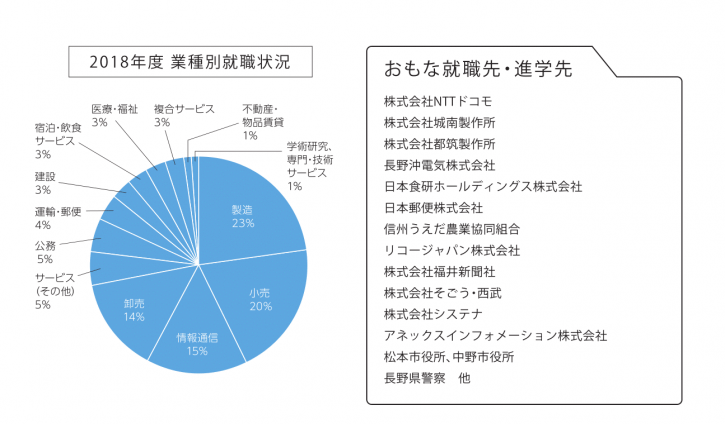 2018年度 業種別就職状況③
