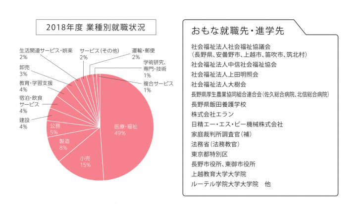 2018年度 業種別就職状況①
