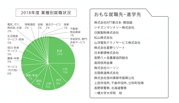 2018年度 業種別就職状況②