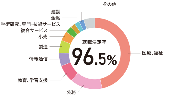 就職決定率 96.5%