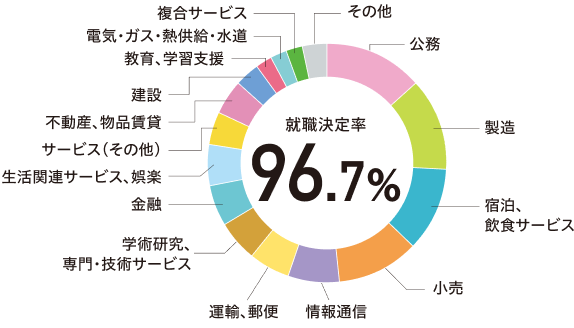 就職決定率 96.7%