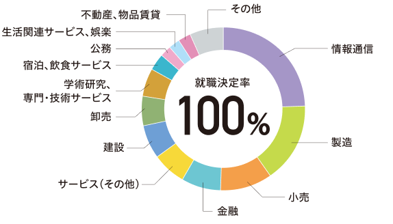 就職決定率 100%