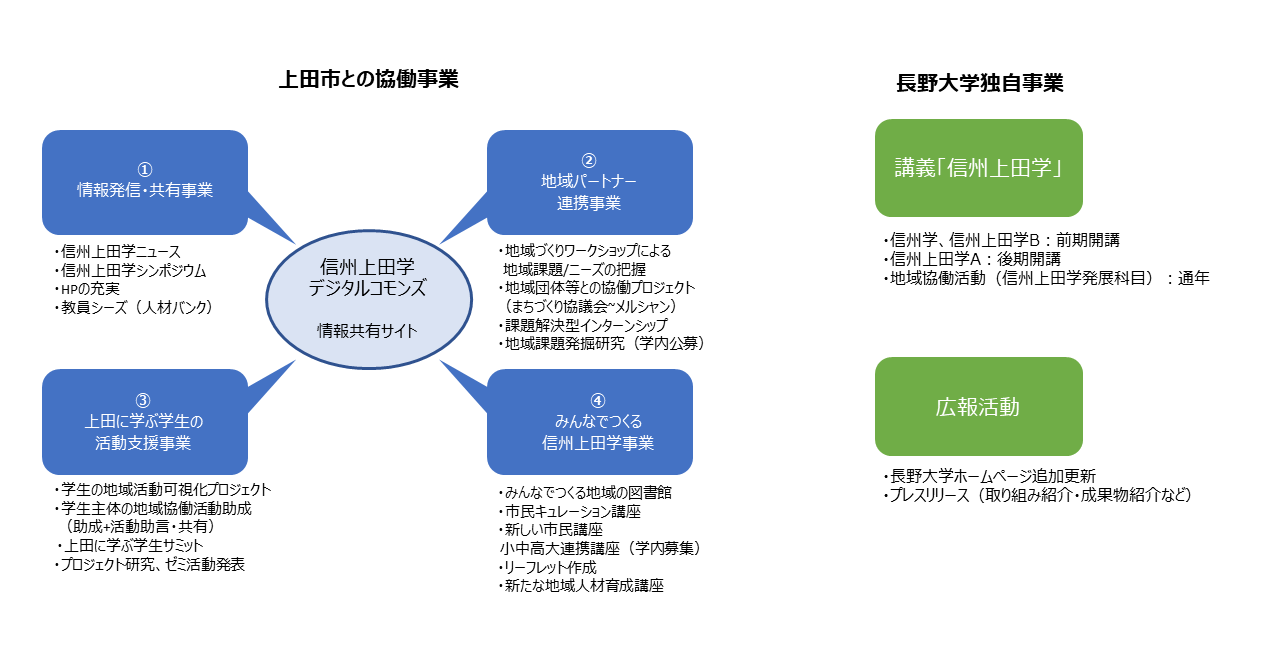 上田市との協働事業と長野大学独自事業の図