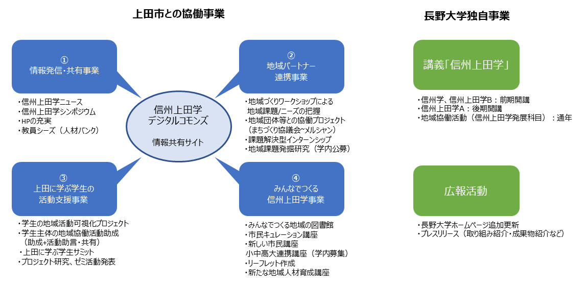 上田市との協働事業と長野大学独自事業の図