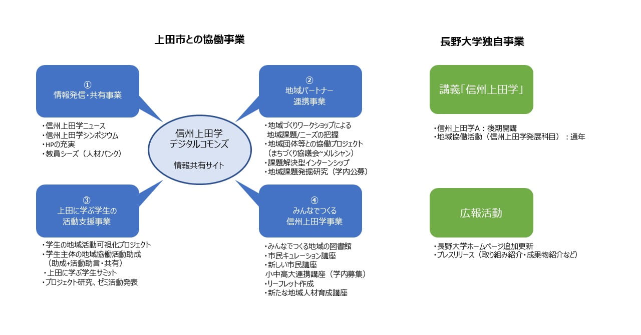 上田市との協働事業と長野大学独自事業の図
