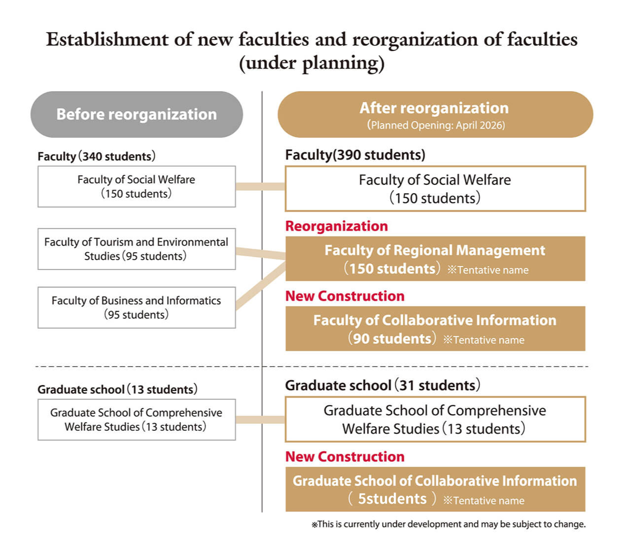 Comparison chart before and after reorganization (scheduled for April 2026)