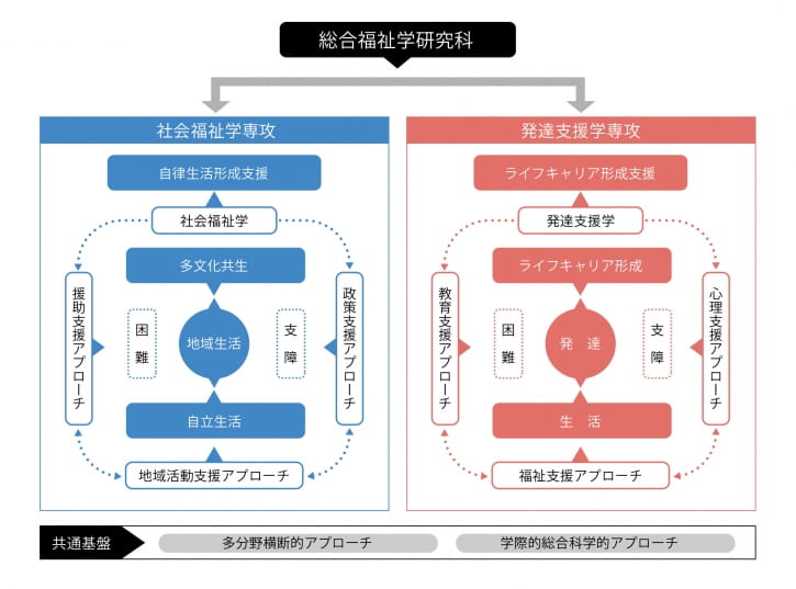 総合福祉学研究科は社会福祉学専攻と発達支援学専攻の2編成。共通基盤は他分野横断的アプローチと学際的総合科学的アプローチ。