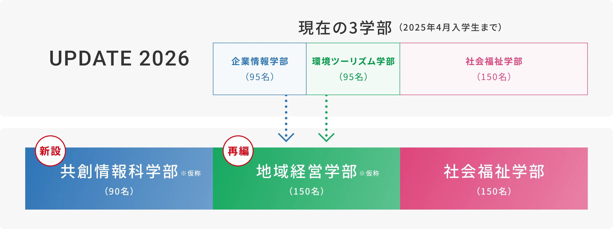 現在の3学部（2025年4月入学生まで）から2026年4月新たな3学部の学びへ。