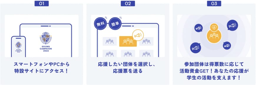 01.スマートフォンやPCから特設サイトにアクセス! 02.応援したい団体を選択し、応援票を送る 03.参加団体は得票数に応じて、活動資金GET!あなたの応援が学生の活動を支えます!