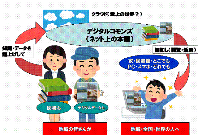 デジタルコモンズのイメージ
